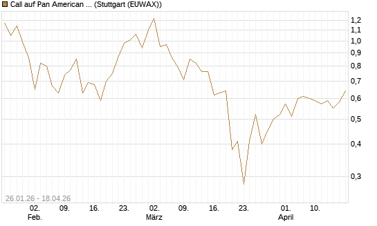 Call auf Pan American Silver [J.P. Morgan Structured Products B.V.] Chart