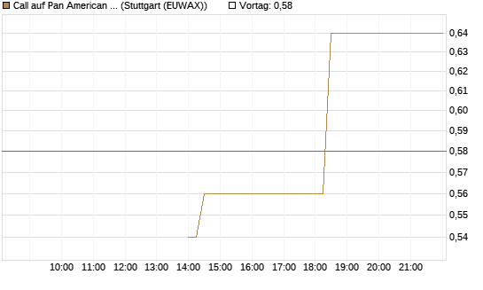 Call auf Pan American Silver [J.P. Morgan Structured Products B.V.] Chart