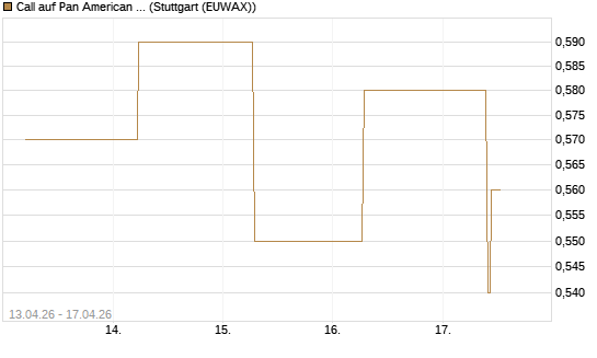 Call auf Pan American Silver [J.P. Morgan Structured Products B.V.] Chart