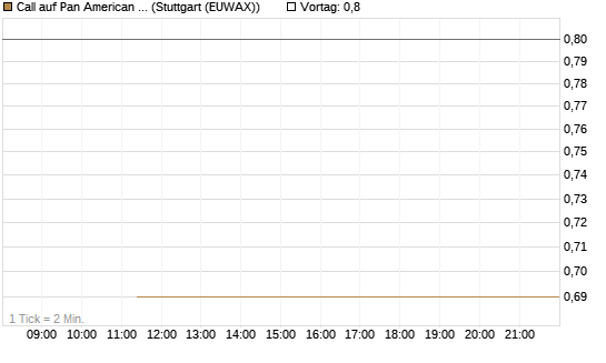 Call auf Pan American Silver [J.P. Morgan Structured Products B.V.] Chart