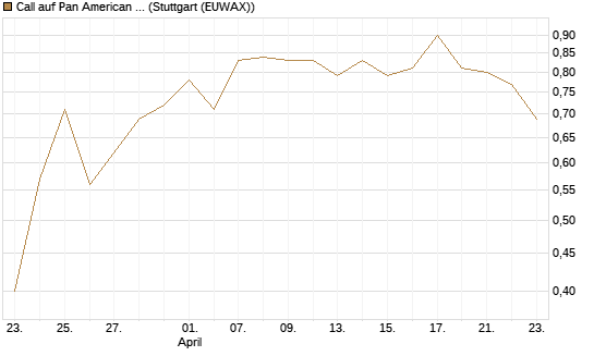 Call auf Pan American Silver [J.P. Morgan Structured Products B.V.] Chart