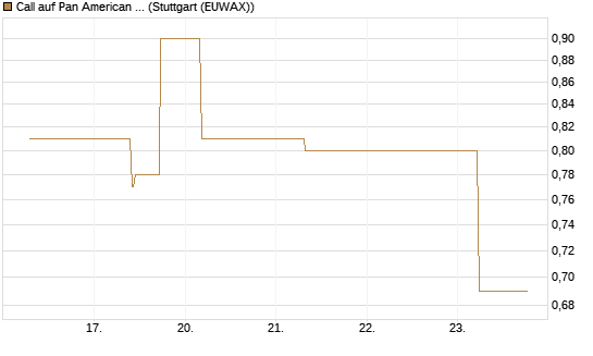 Call auf Pan American Silver [J.P. Morgan Structured Products B.V.] Chart