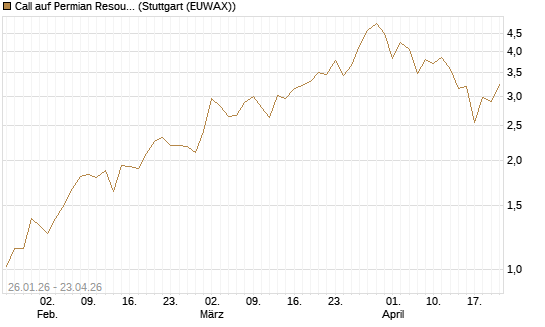 Call auf Permian Resources [J.P. Morgan Structured Products B.V.] Chart