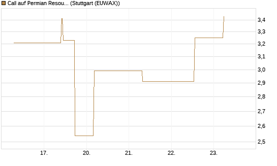 Call auf Permian Resources [J.P. Morgan Structured Products B.V.] Chart