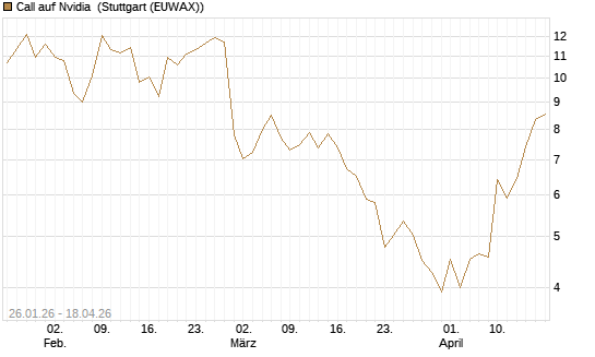 Call auf Nvidia [J.P. Morgan Structured Products B.V.] Chart