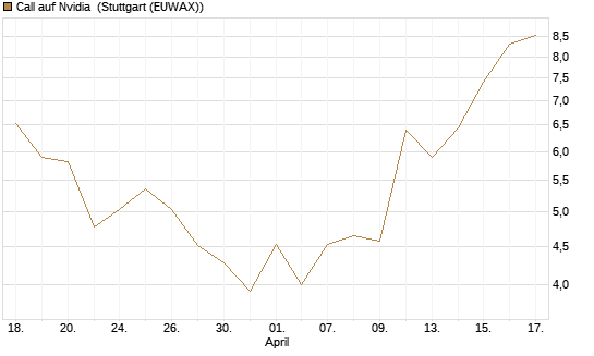 Call auf Nvidia [J.P. Morgan Structured Products B.V.] Chart
