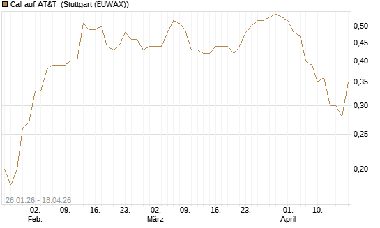 Call auf AT&T [J.P. Morgan Structured Products B.V.] Chart