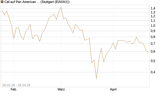 Call auf Pan American Silver [J.P. Morgan Structured Products B.V.] Chart
