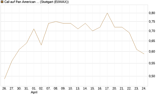 Call auf Pan American Silver [J.P. Morgan Structured Products B.V.] Chart