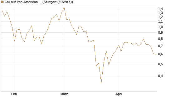 Call auf Pan American Silver [J.P. Morgan Structured Products B.V.] Chart