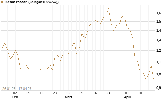 Put auf Paccar [J.P. Morgan Structured Products B.V.] Chart