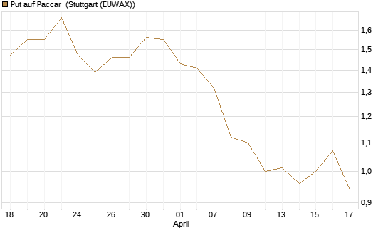 Put auf Paccar [J.P. Morgan Structured Products B.V.] Chart