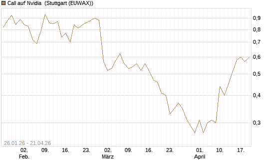 Call auf Nvidia [J.P. Morgan Structured Products B.V.] Chart