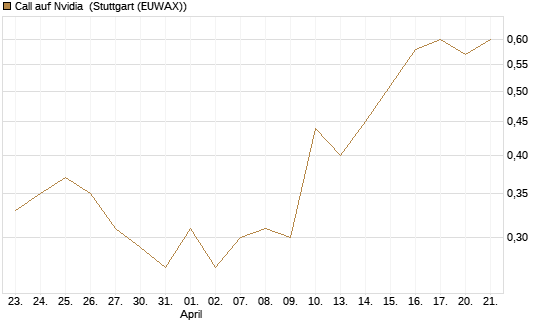 Call auf Nvidia [J.P. Morgan Structured Products B.V.] Chart