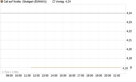Call auf Nvidia [J.P. Morgan Structured Products B.V.] Chart