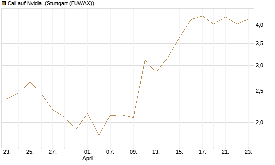 Call auf Nvidia [J.P. Morgan Structured Products B.V.] Chart