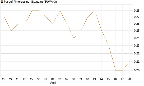 Put auf Pinterest Inc [J.P. Morgan Structured Products B.V.] Chart