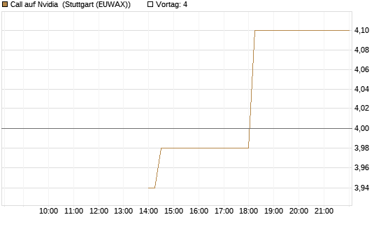 Call auf Nvidia [J.P. Morgan Structured Products B.V.] Chart