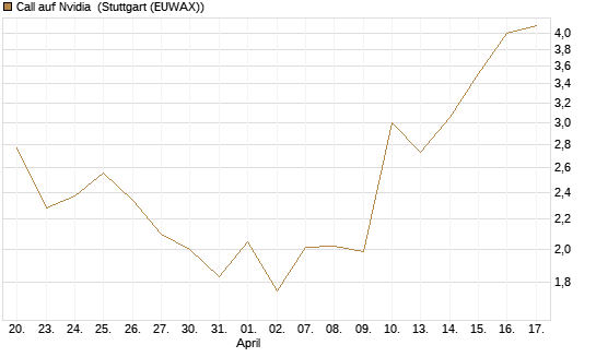 Call auf Nvidia [J.P. Morgan Structured Products B.V.] Chart