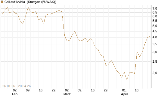 Call auf Nvidia [J.P. Morgan Structured Products B.V.] Chart