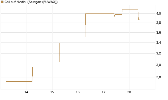 Call auf Nvidia [J.P. Morgan Structured Products B.V.] Chart