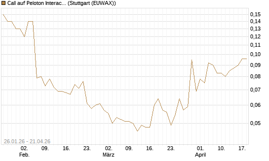 Call auf Peloton Interactive [J.P. Morgan Structured Products B.V.] Chart