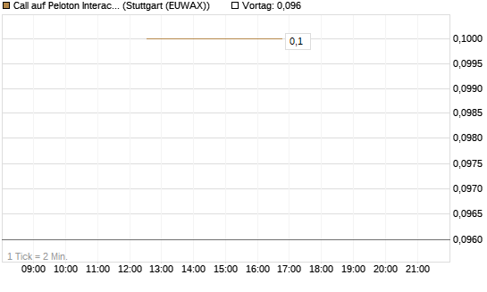 Call auf Peloton Interactive [J.P. Morgan Structured Products B.V.] Chart