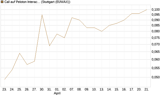 Call auf Peloton Interactive [J.P. Morgan Structured Products B.V.] Chart