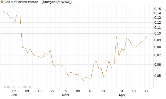 Call auf Peloton Interactive [J.P. Morgan Structured Products B.V.] Chart