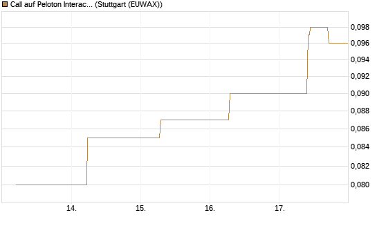 Call auf Peloton Interactive [J.P. Morgan Structured Products B.V.] Chart