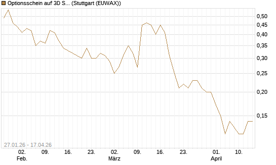 Optionsschein auf 3D Systems [Goldman Sachs Bank Europe SE] Chart