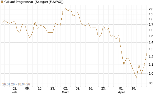 Call auf Progressive [J.P. Morgan Structured Products B.V.] Chart