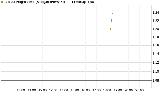 Call auf Progressive [J.P. Morgan Structured Products B.V.] Chart