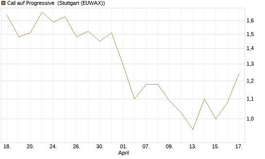 Call auf Progressive [J.P. Morgan Structured Products B.V.] Chart