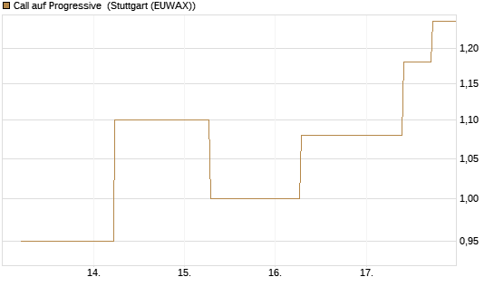 Call auf Progressive [J.P. Morgan Structured Products B.V.] Chart