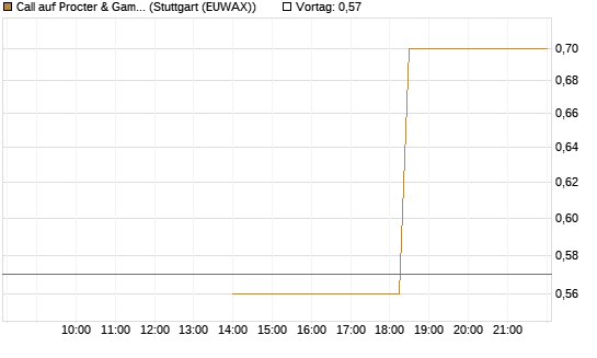 Call auf Procter & Gamble [J.P. Morgan Structured Products B.V.] Chart