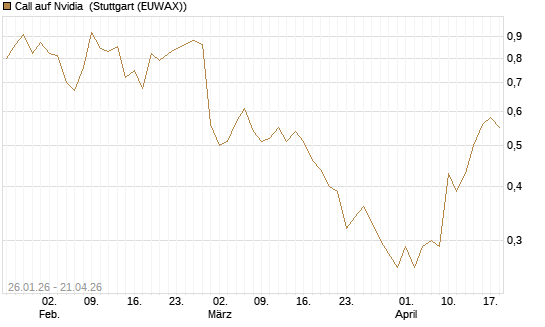 Call auf Nvidia [J.P. Morgan Structured Products B.V.] Chart