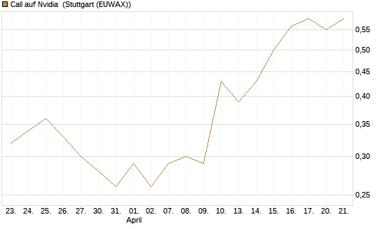 Call auf Nvidia [J.P. Morgan Structured Products B.V.] Chart