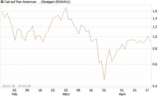 Call auf Pan American Silver [J.P. Morgan Structured Products B.V.] Chart