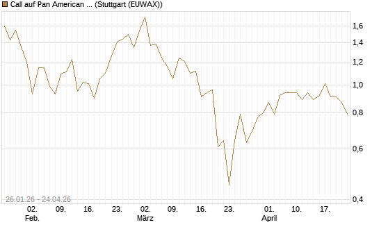 Call auf Pan American Silver [J.P. Morgan Structured Products B.V.] Chart