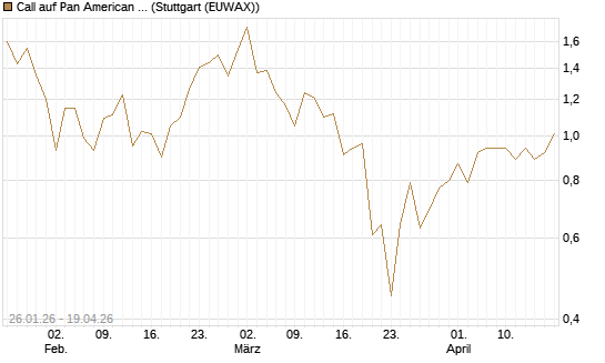 Call auf Pan American Silver [J.P. Morgan Structured Products B.V.] Chart