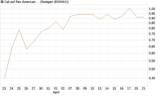 Call auf Pan American Silver [J.P. Morgan Structured Products B.V.] Chart