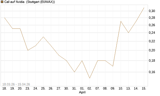 Call auf Nvidia [J.P. Morgan Structured Products B.V.] Chart