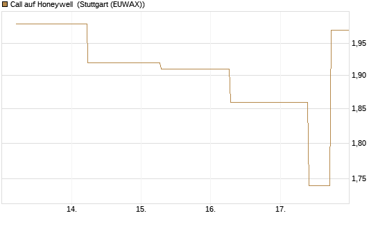 Call auf Honeywell [J.P. Morgan Structured Products B.V.] Chart