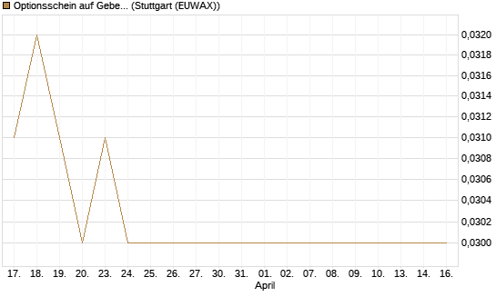 Optionsschein auf Geberit [Goldman Sachs Bank Europe SE] Chart