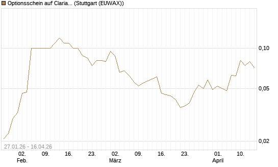 Optionsschein auf Clariant [Goldman Sachs Bank Europe SE] Chart