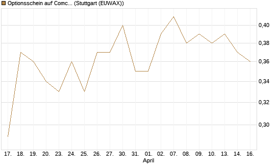 Optionsschein auf Comcast [Goldman Sachs Bank Europe SE] Chart