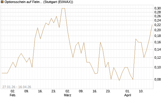 Optionsschein auf Fielmann Group [Goldman Sachs Bank Europe SE] Chart