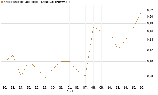 Optionsschein auf Fielmann Group [Goldman Sachs Bank Europe SE] Chart
