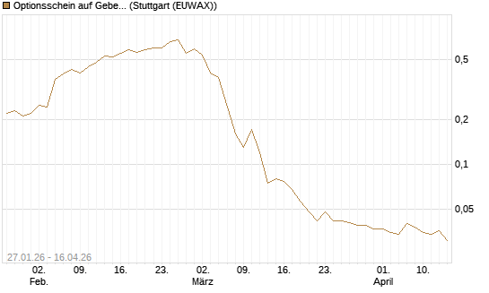 Optionsschein auf Geberit [Goldman Sachs Bank Europe SE] Chart